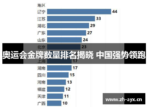 奥运会金牌数量排名揭晓 中国强势领跑