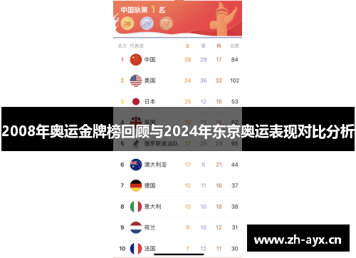 2008年奥运金牌榜回顾与2024年东京奥运表现对比分析